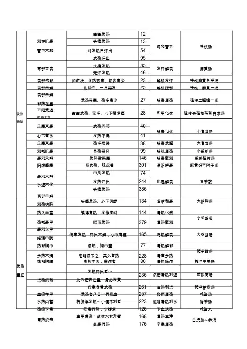 伤寒论主要症治归纳标准表格.doc