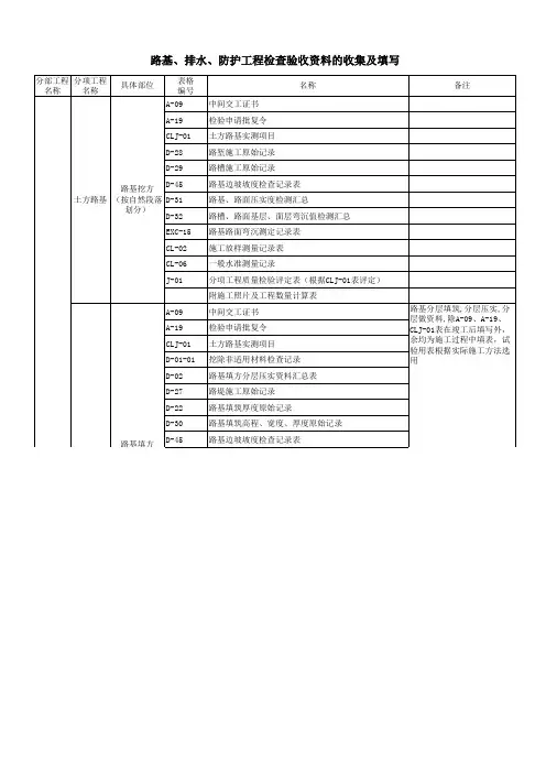 公路工程检查验收资料的收集及填写