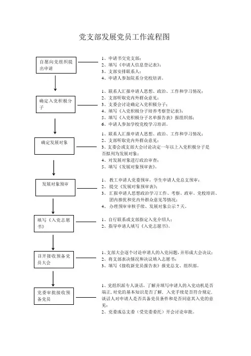 党支部发展党员工作流程图