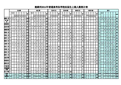 2014年楚雄州高考成绩统计(公布)