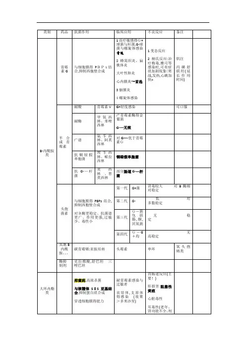 抗生素抗菌谱-表格版