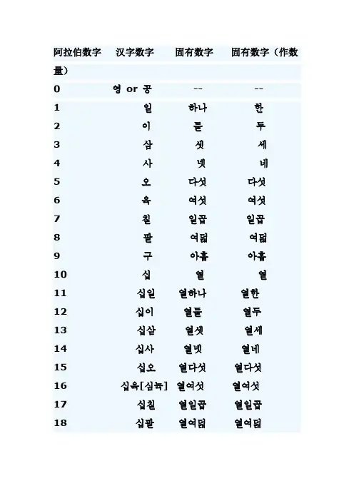 韩国语固有数字和汉字数字的用法