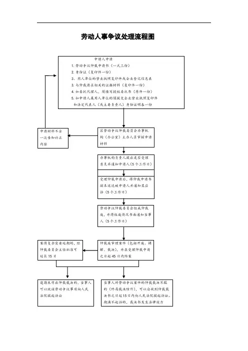 【HR必看】劳动争议处理流程图(详细流程)