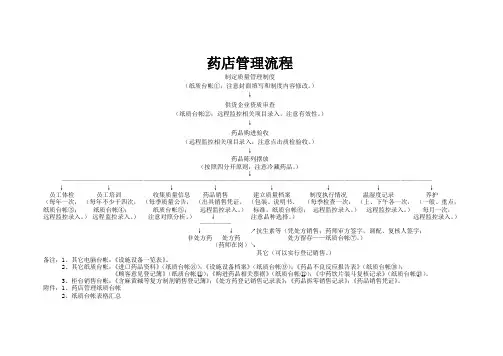 药店管理流程GSP认证