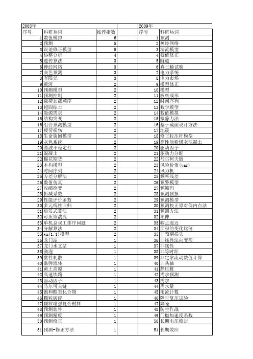 【国家自然科学基金】_预测修正_基金支持热词逐年推荐_【万方软件创新助手】_20140801