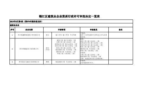 锦江区建筑业企业资质行政许可审批决定一览表