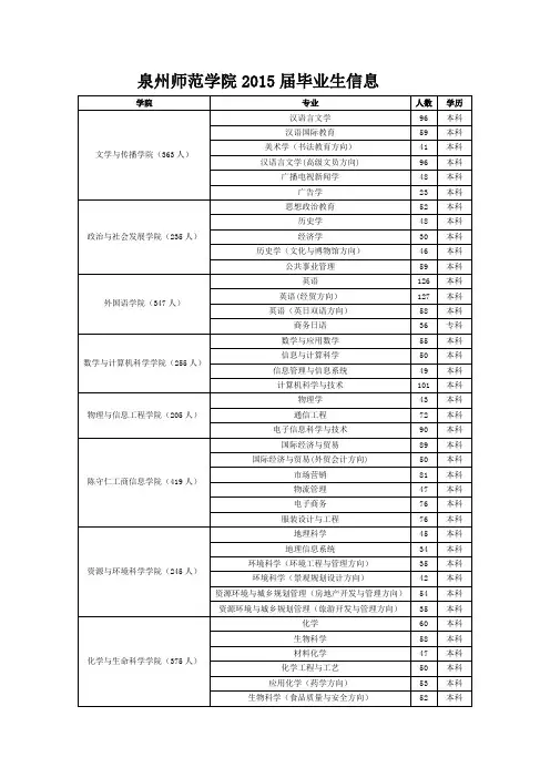 泉州师范学院2015届毕业生信息