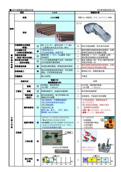AGR和钢塑复合管比较表
