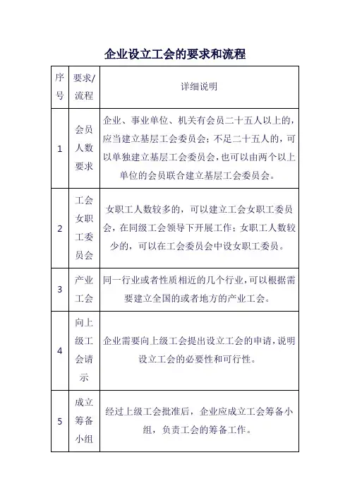 企业设立工会的要求和流程
