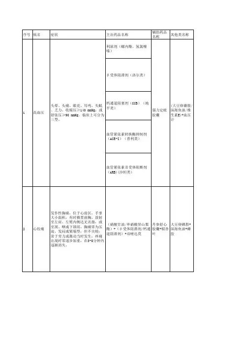 药店常见病联合用药(最全版)