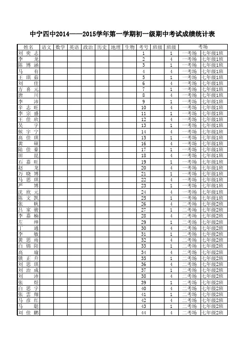 中宁四中2014—2015学年第一学期初一级期中考试成绩统计2014.11