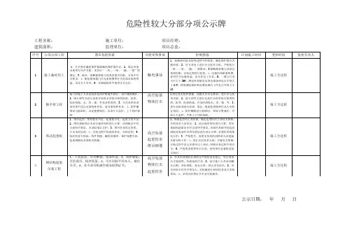 危险源公示牌