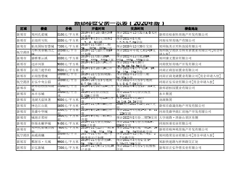 新郑楼盘交房一览表(2020年版)