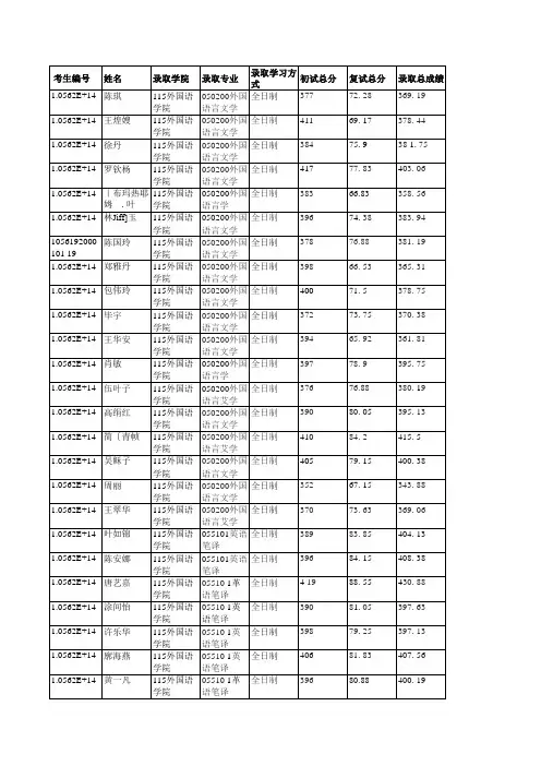 华南理工大学115外国语学院2019年硕士研究生拟录取名单公示