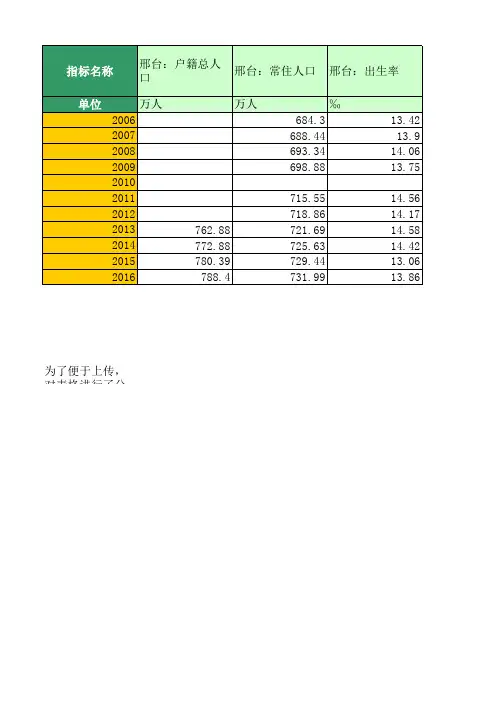 地区宏观数据：邢台：人民生活和社会保障(2006年至2016年)