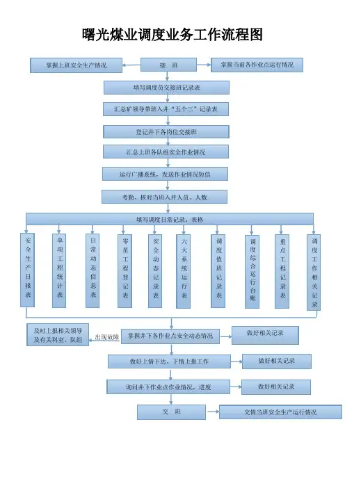 煤矿调度业务工作流程图