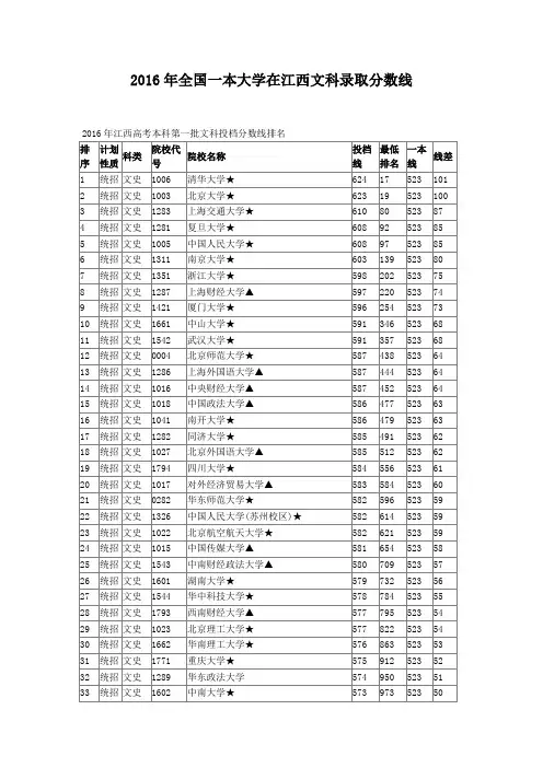 2016年全国一本大学在江西文科录取分数线