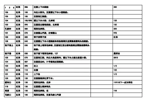 长江下水航行参考