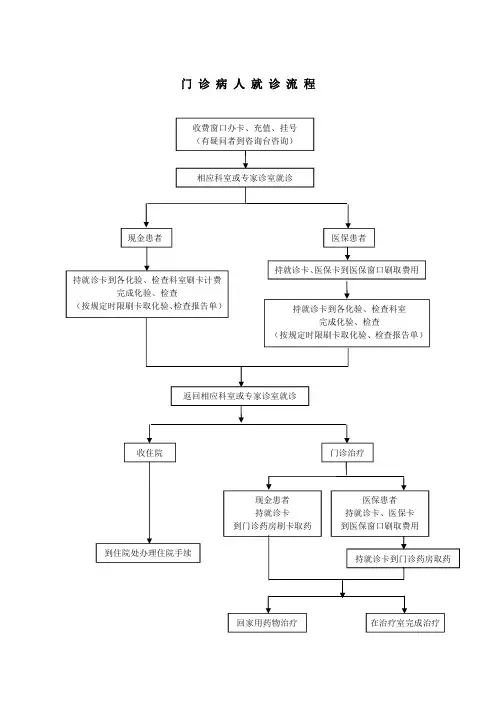 门诊病人就诊流程图