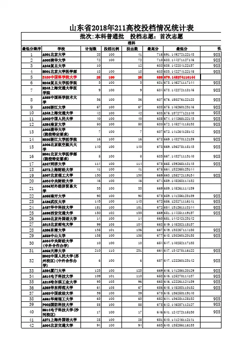山东省2018年本科普通批首次志愿211高校投档情况统计表