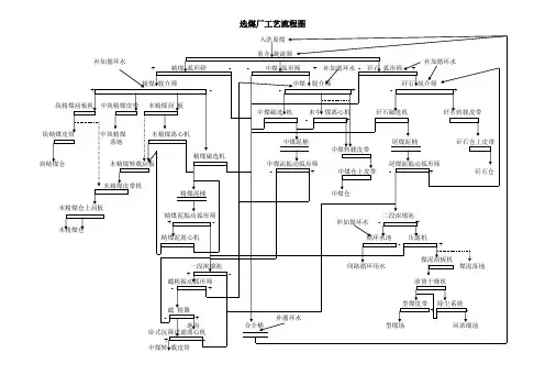 选煤厂工艺流程图