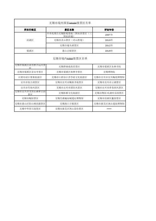 无锡市境内国家5A级和4A级景区名单