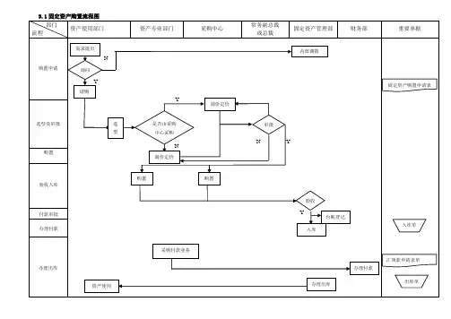 A集团固定资产管理业务流程图