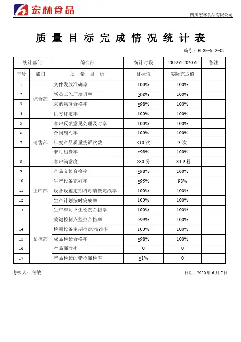 质量目标完成情况统计表