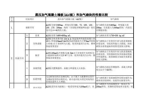 蒸压加气混凝土墙板与加气砌块性能比较