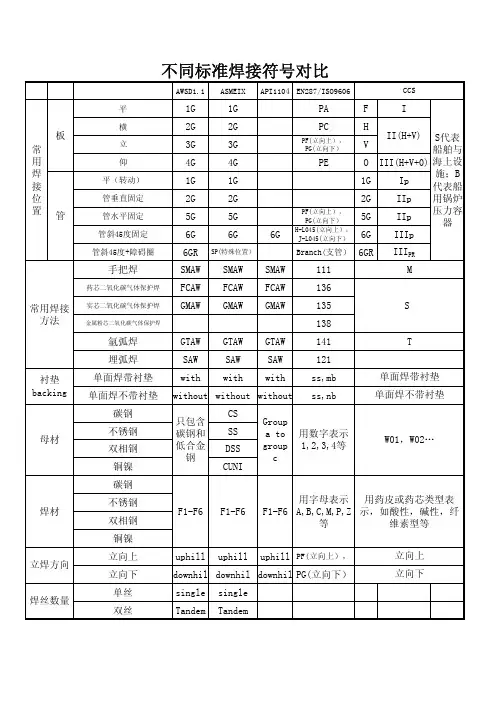 不同标准焊接符号对比