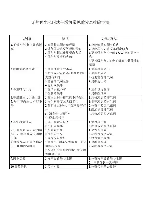 无热再生吸附式干燥机常见故障及排除方法