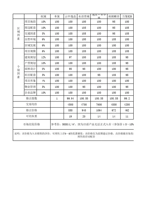 房地产定价系数表