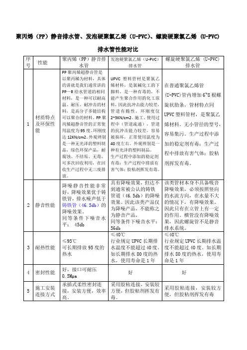 静音管,U-PVC管性能比较
