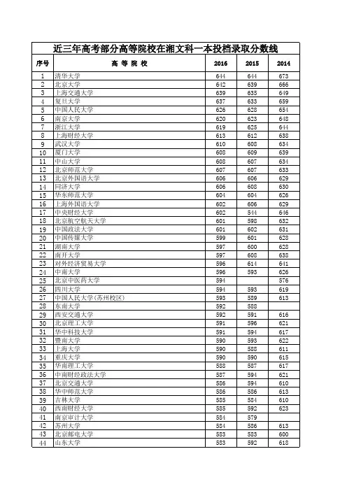 近三年文科一本投档线统计
