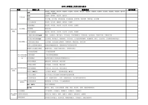 人事测量工具的比较与组合