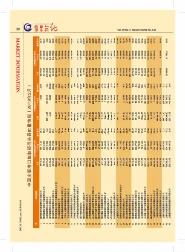 中国主要港口集装箱码头吞吐量快报(2019年2月)