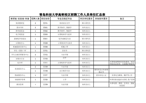 青岛科技大学高密校区招聘工作人员岗位汇总表