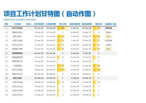项目工作计划甘特图(自动作图)Excel模板