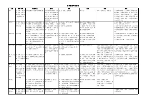 各类板材对比说明表