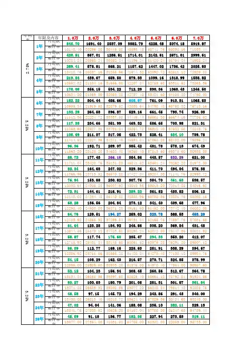 2015年8月26日后住房公积金贷款月等额本息还款查算表(1-50万、1-30年)