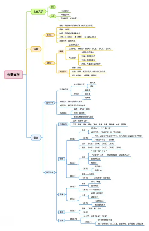1-先秦文学思维导图