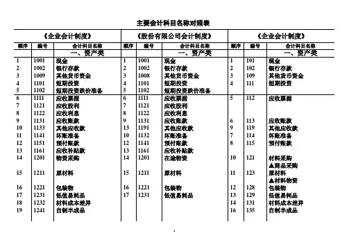 主要会计科目名称对照表