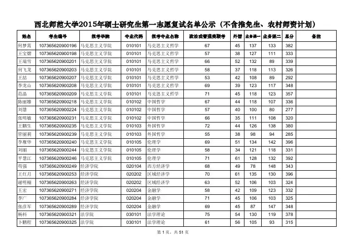 西北师范大学2015年硕士研究生第一志愿复试名单公示(不含