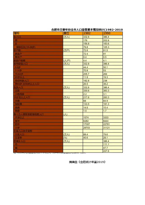 合肥市社会经济发展统计年鉴指标数据：主要年份全市人口普查基本情况统计(1982-2010)