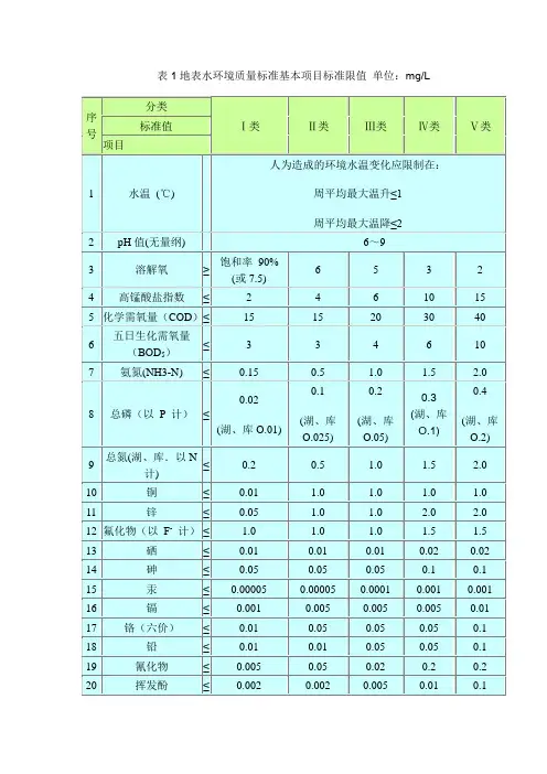 地表水项目标准限值 单位