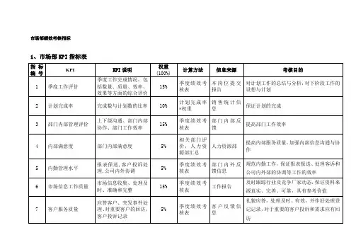 市场部绩效考核KPI