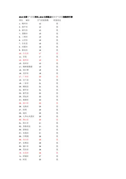 2015全国空气质量排名