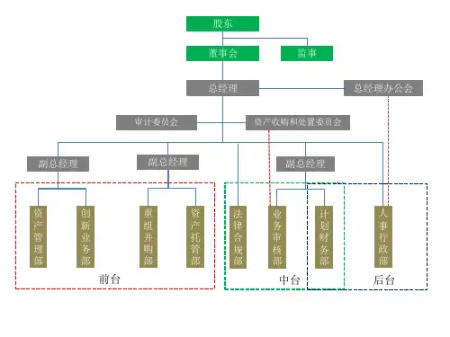 金融公司常见组织架构图