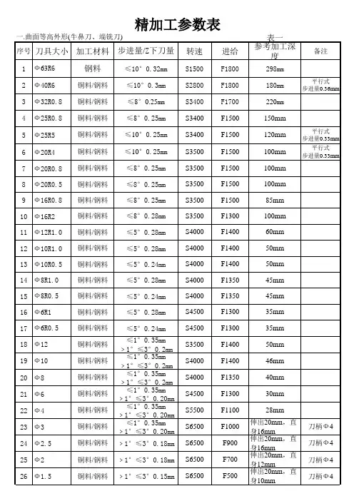粗、精加工参数表、平行式(CNC)