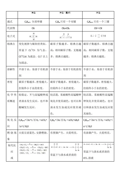 烷烃烯烃和炔烃的物理性质和化学性质